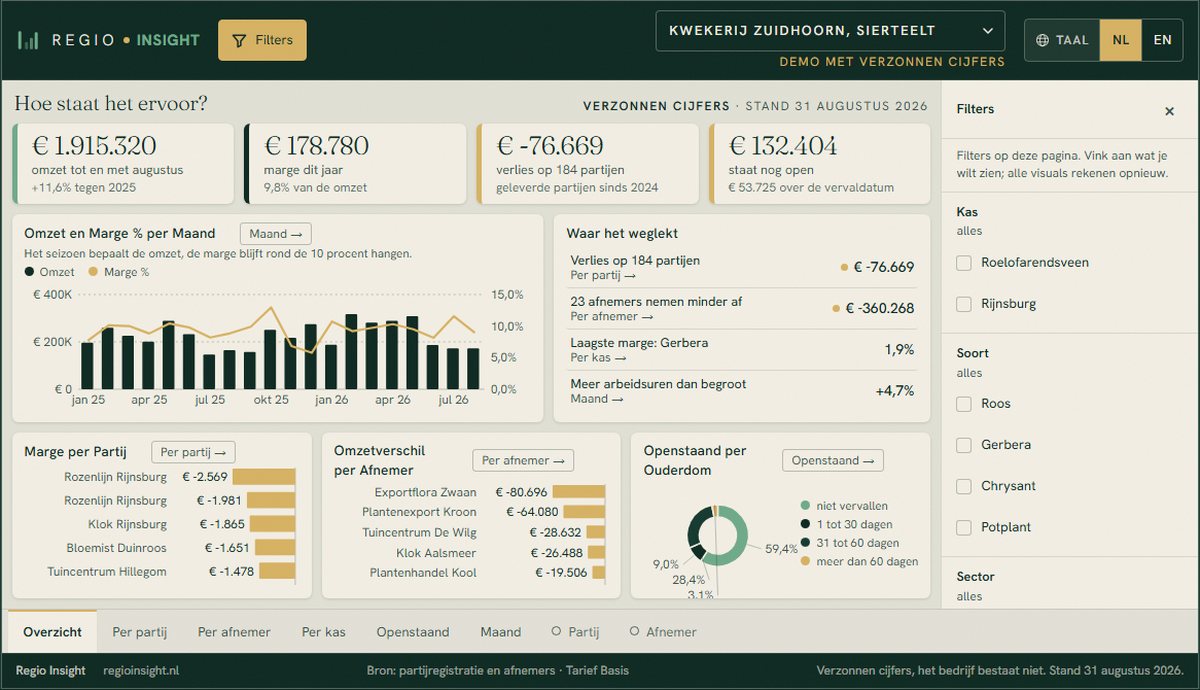 Voorbeelddashboard van een kwekerij: omzet, marge, verlies op partijen en openstaande posten