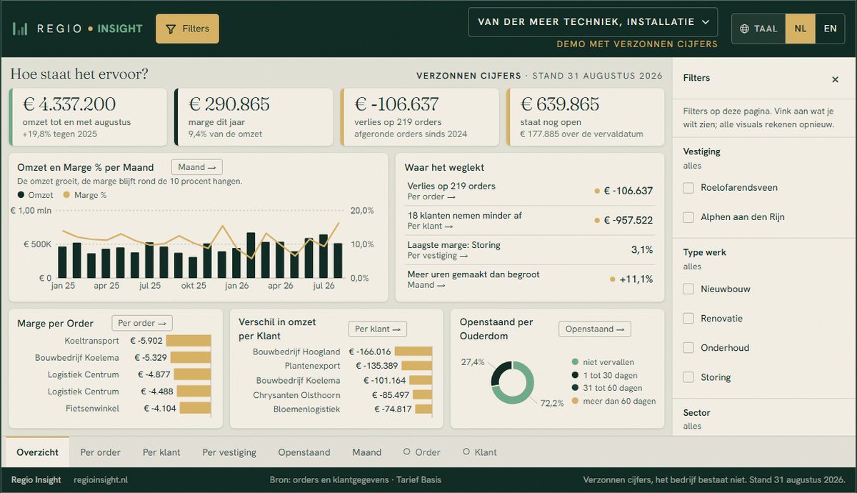 Voorbeelddashboard van een installatiebedrijf: omzet, marge, verlies op orders en openstaande posten